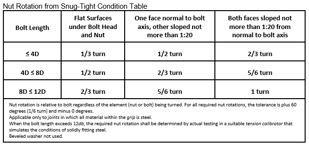 Table for nut rotations from Snug-tight condition, when using turn-of-nut(part turn) installation method