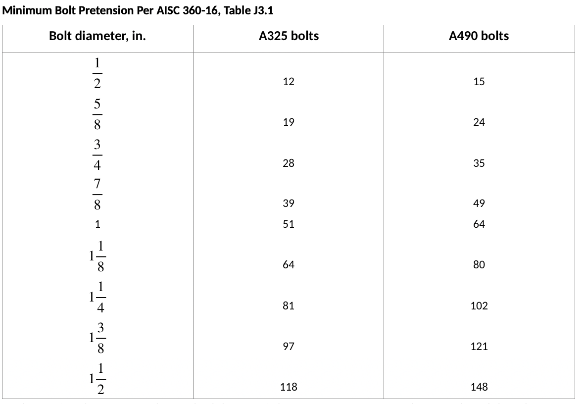 Anchor Bolt Torque Chart