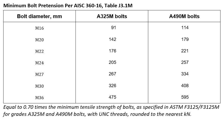Minimum pretension for ASTM F3125M structural bolts per AISC