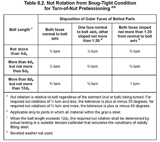 A325 Galvanized Bolt Torque Chart